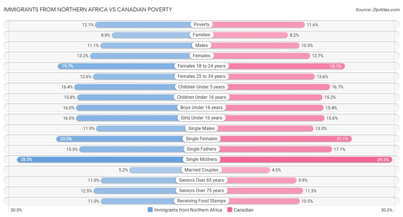 Immigrants from Northern Africa vs Canadian Poverty