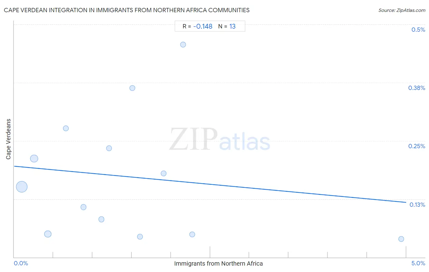 Immigrants from Northern Africa Integration in Cape Verdean Communities