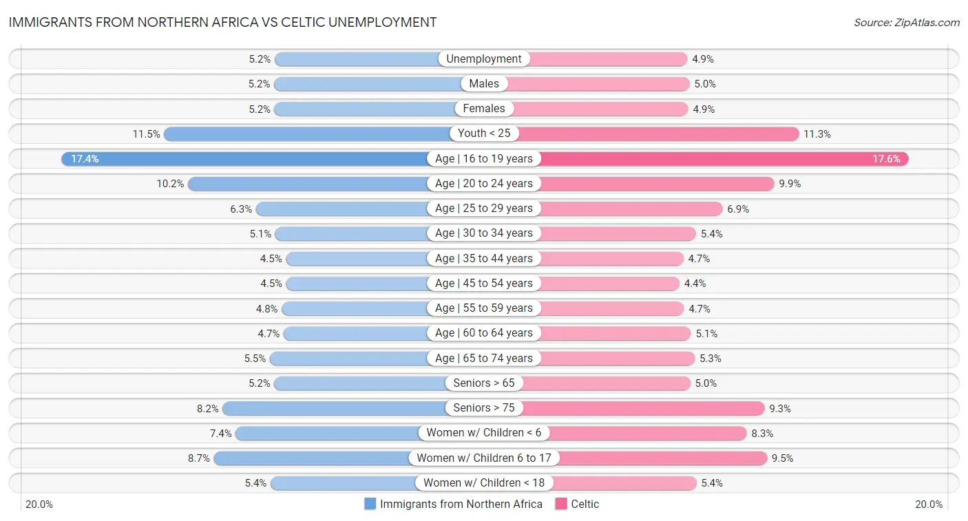 Immigrants from Northern Africa vs Celtic Unemployment