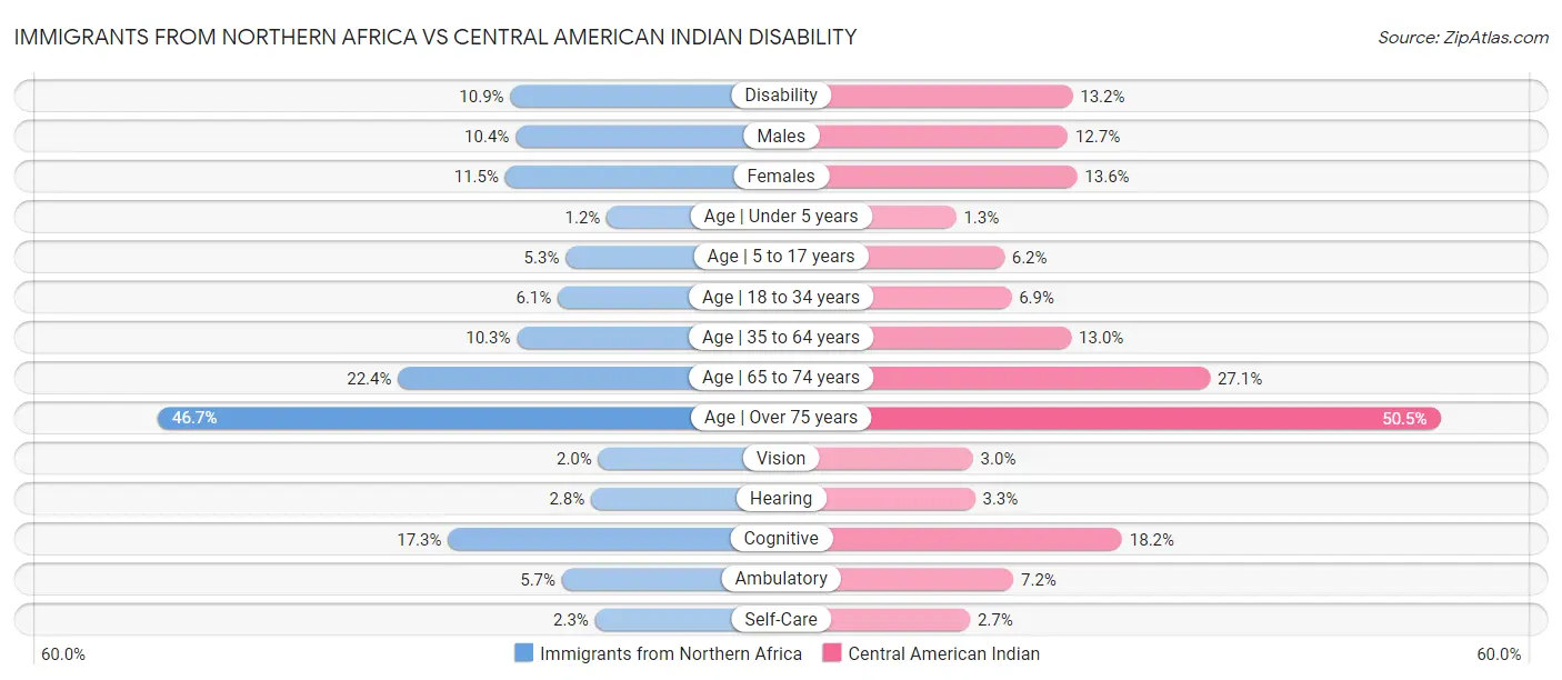 Immigrants from Northern Africa vs Central American Indian Disability