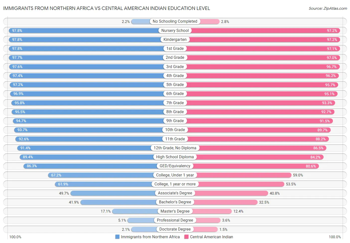 Immigrants from Northern Africa vs Central American Indian Education Level
