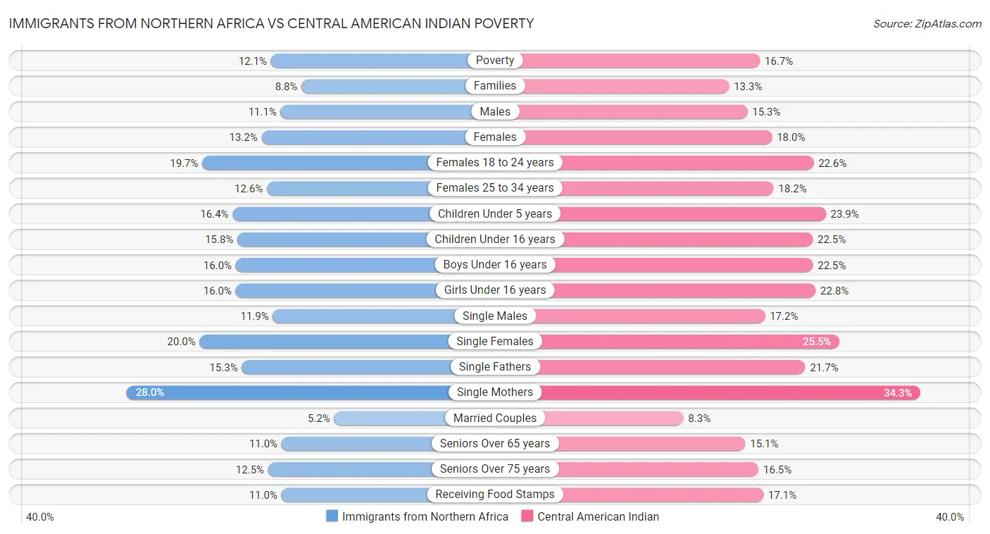 Immigrants from Northern Africa vs Central American Indian Poverty