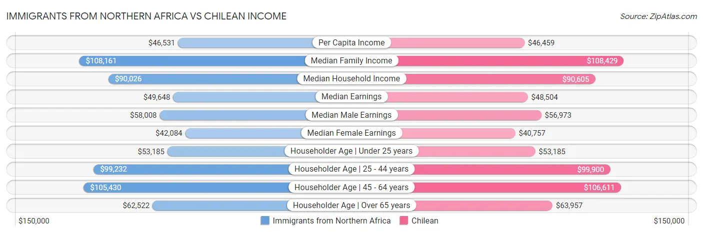 Immigrants from Northern Africa vs Chilean Income
