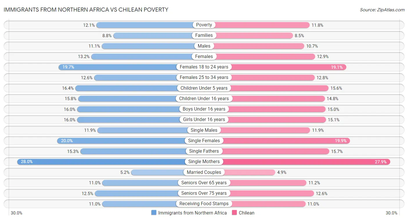 Immigrants from Northern Africa vs Chilean Poverty