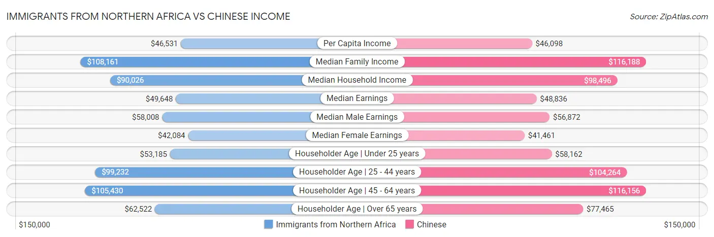 Immigrants from Northern Africa vs Chinese Income