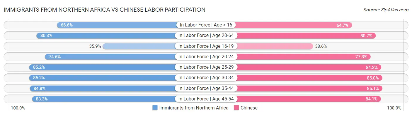 Immigrants from Northern Africa vs Chinese Labor Participation
