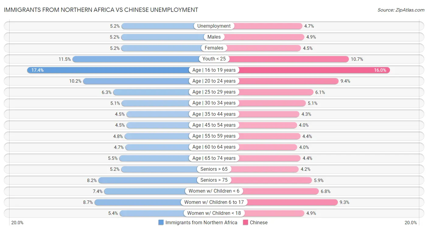 Immigrants from Northern Africa vs Chinese Unemployment