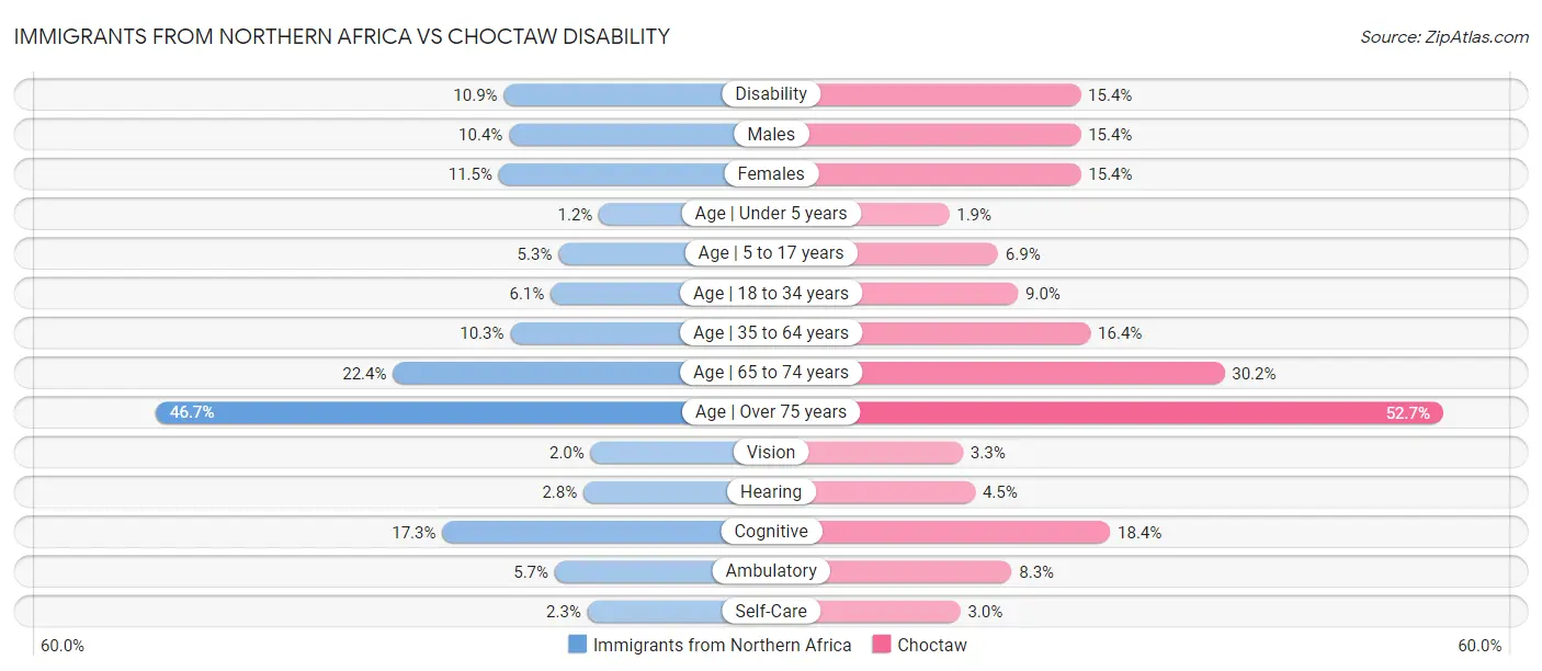 Immigrants from Northern Africa vs Choctaw Disability