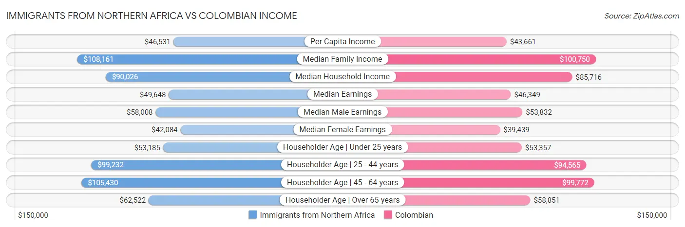Immigrants from Northern Africa vs Colombian Income