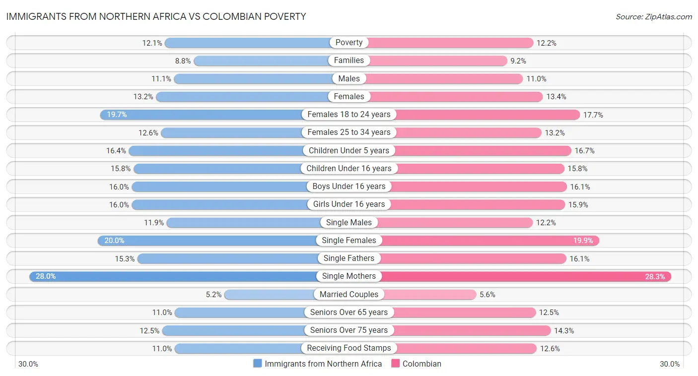 Immigrants from Northern Africa vs Colombian Poverty