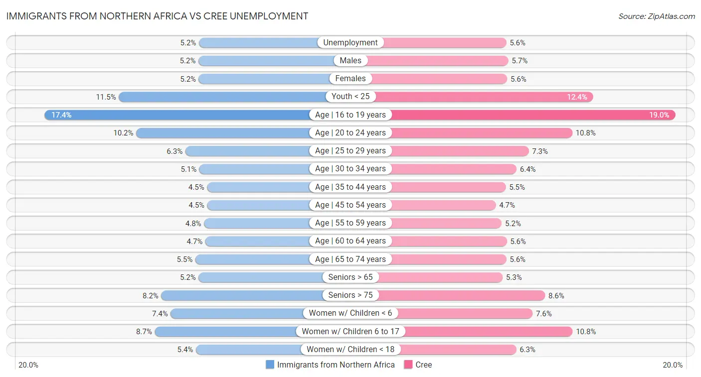 Immigrants from Northern Africa vs Cree Unemployment