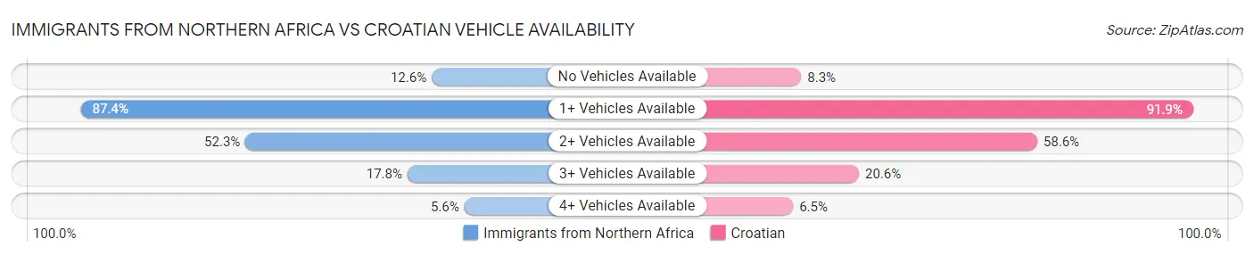 Immigrants from Northern Africa vs Croatian Vehicle Availability