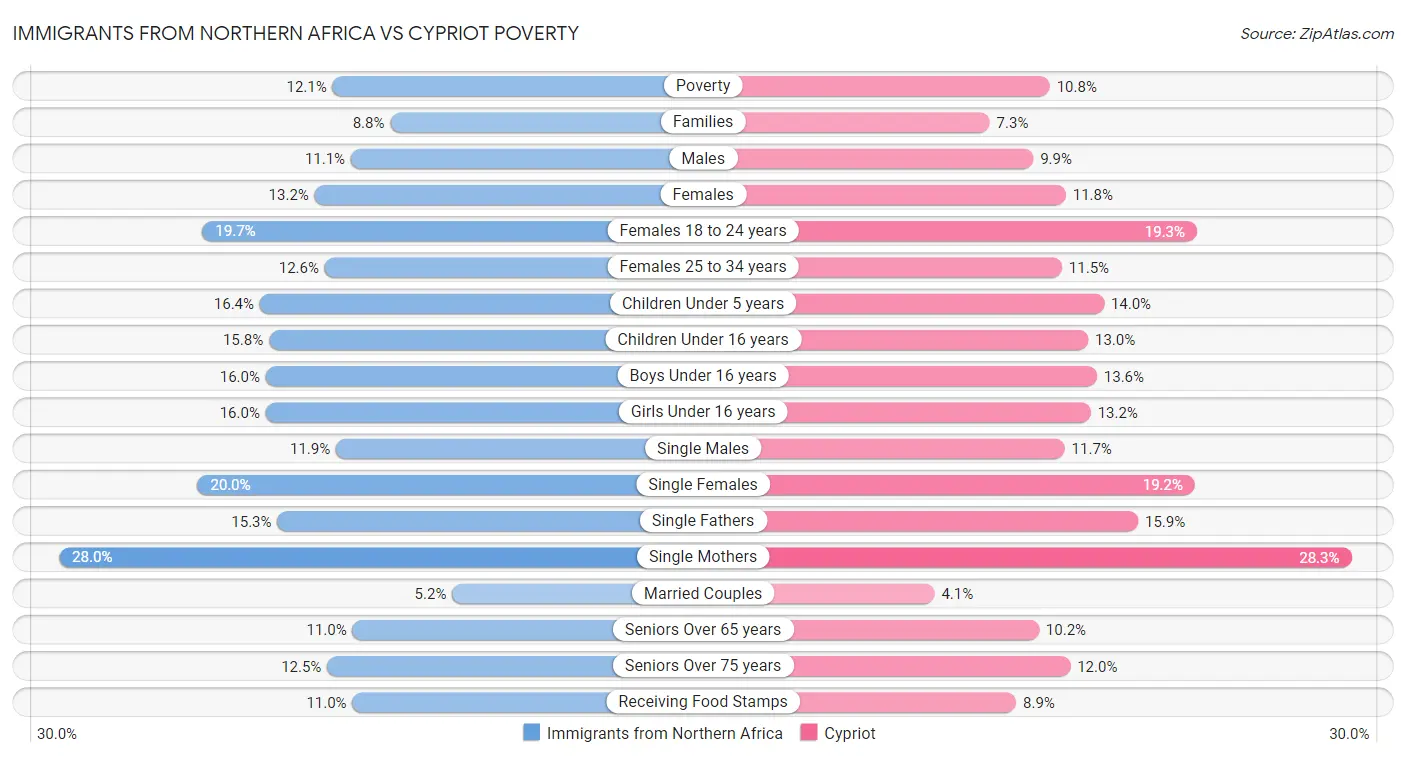 Immigrants from Northern Africa vs Cypriot Poverty