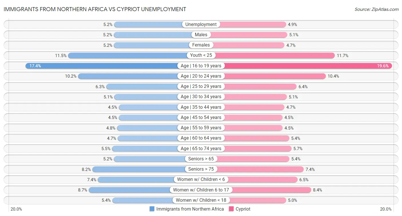 Immigrants from Northern Africa vs Cypriot Unemployment