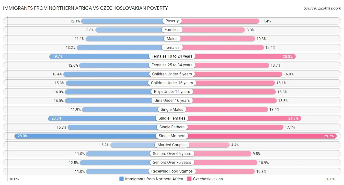 Immigrants from Northern Africa vs Czechoslovakian Poverty