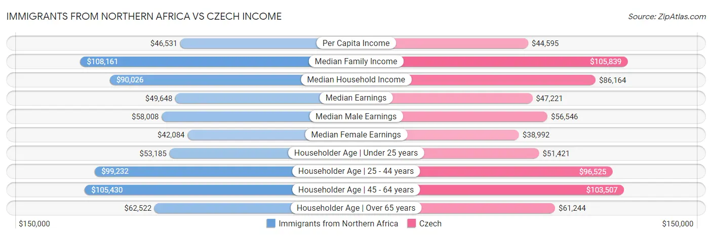 Immigrants from Northern Africa vs Czech Income