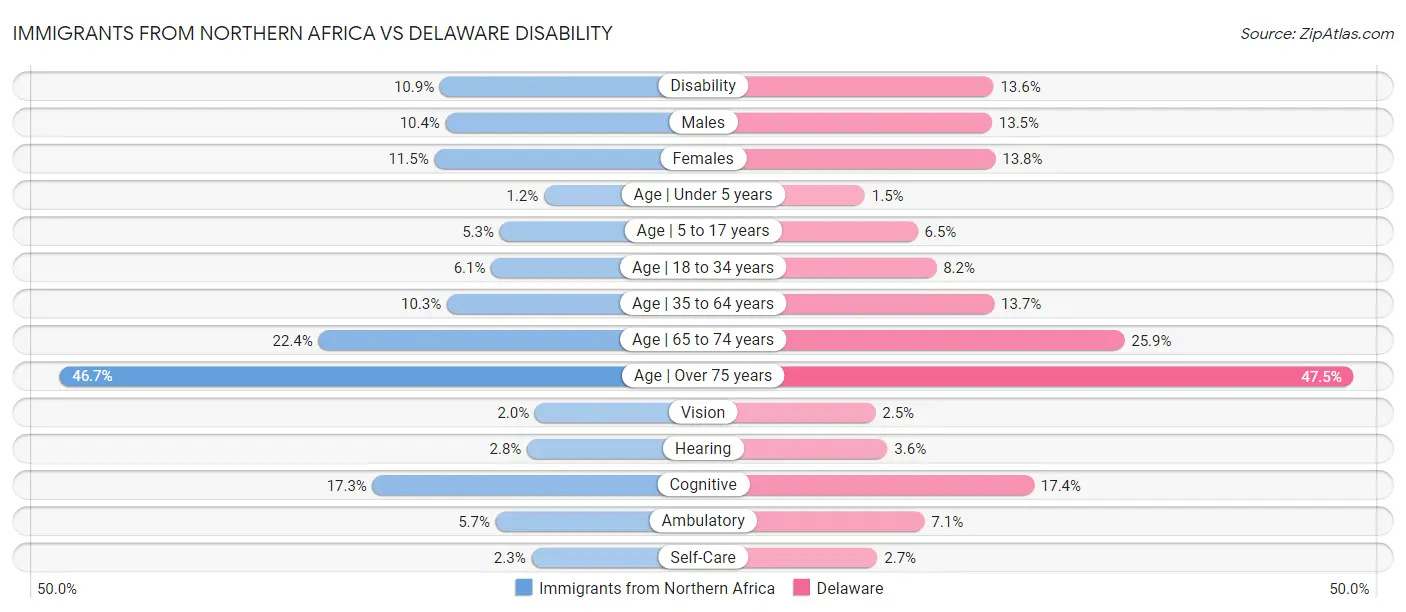 Immigrants from Northern Africa vs Delaware Disability
