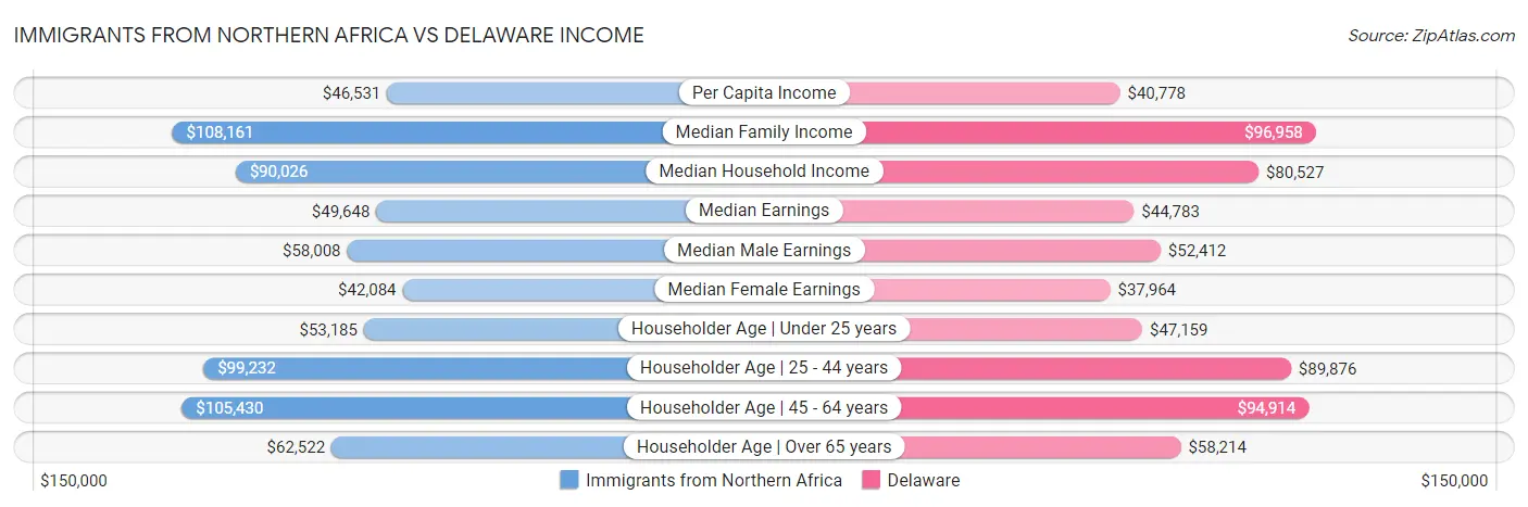 Immigrants from Northern Africa vs Delaware Income