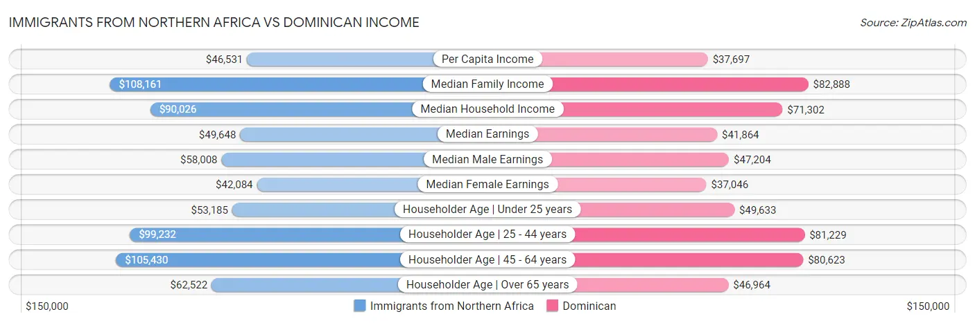Immigrants from Northern Africa vs Dominican Income