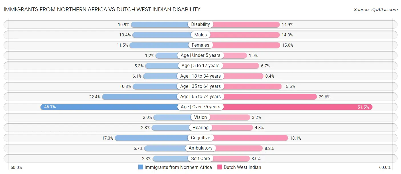 Immigrants from Northern Africa vs Dutch West Indian Disability