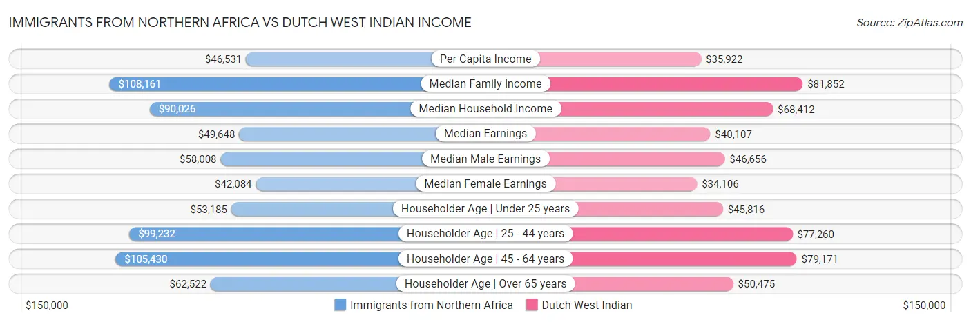 Immigrants from Northern Africa vs Dutch West Indian Income