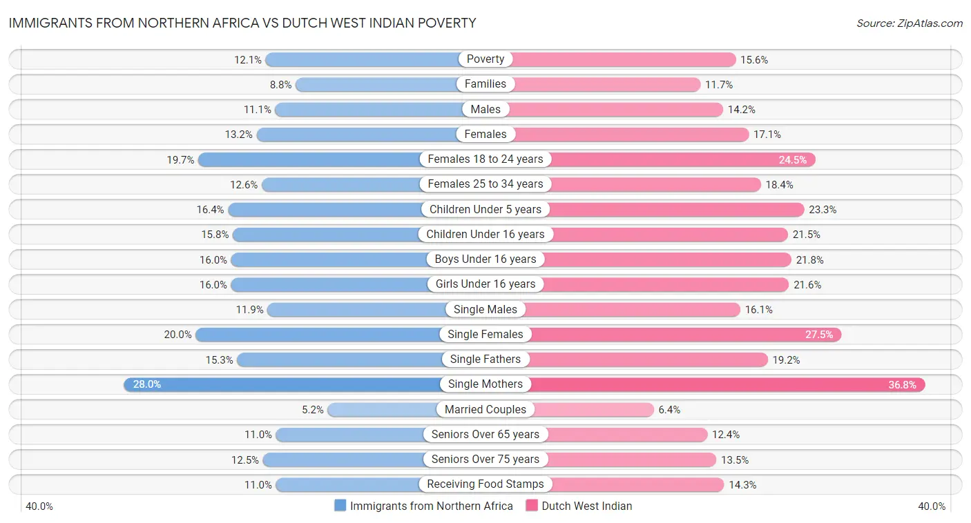 Immigrants from Northern Africa vs Dutch West Indian Poverty