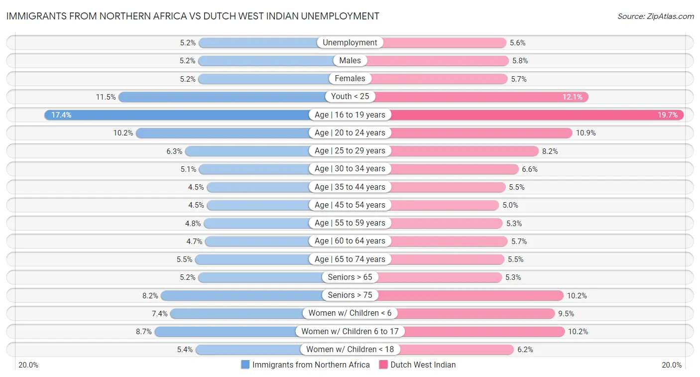 Immigrants from Northern Africa vs Dutch West Indian Unemployment