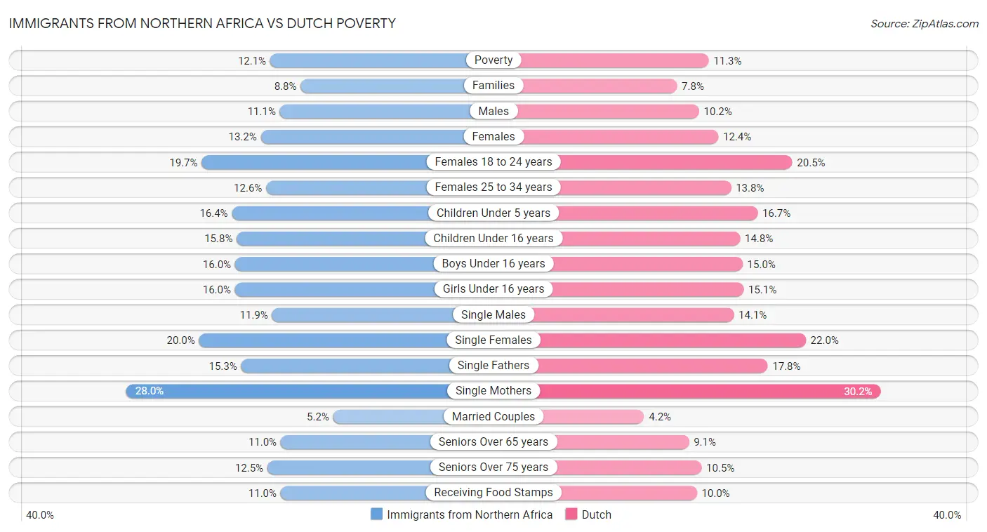Immigrants from Northern Africa vs Dutch Poverty