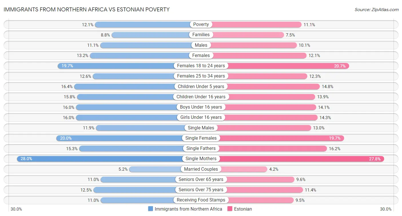 Immigrants from Northern Africa vs Estonian Poverty