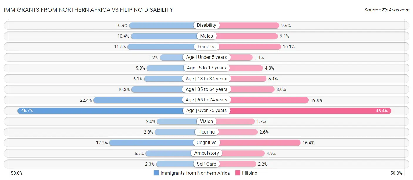 Immigrants from Northern Africa vs Filipino Disability