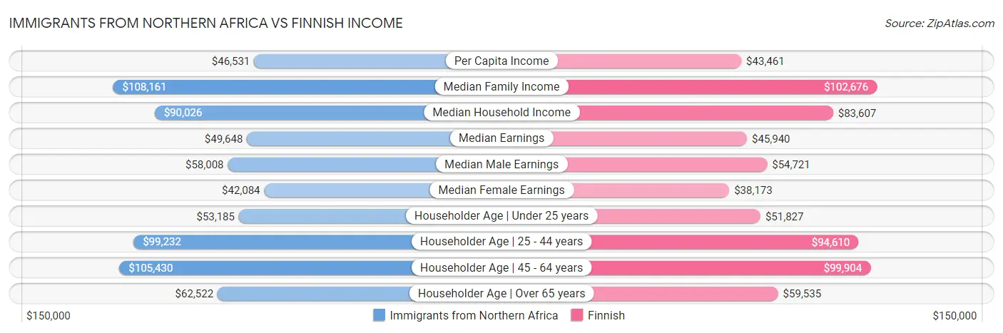 Immigrants from Northern Africa vs Finnish Income