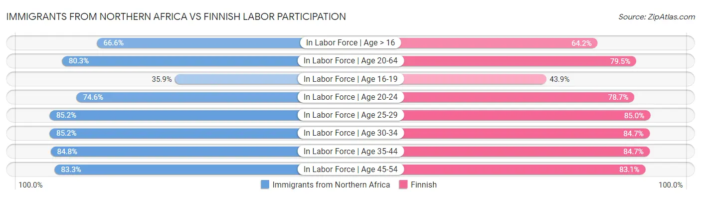 Immigrants from Northern Africa vs Finnish Labor Participation