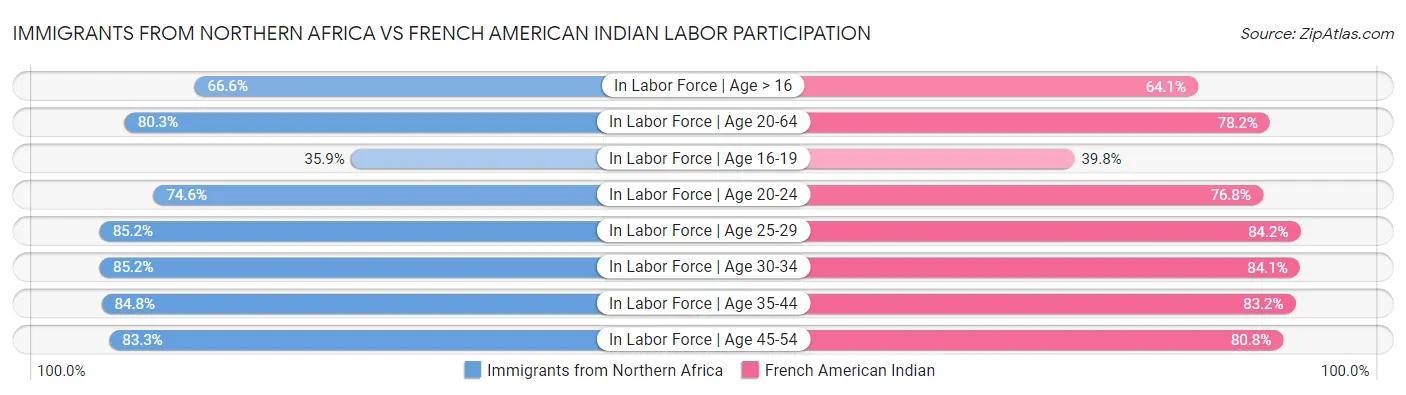 Immigrants from Northern Africa vs French American Indian Labor Participation