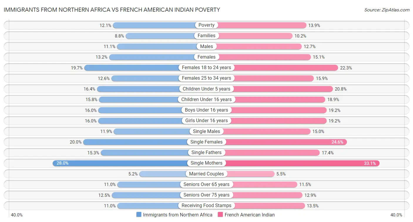 Immigrants from Northern Africa vs French American Indian Poverty