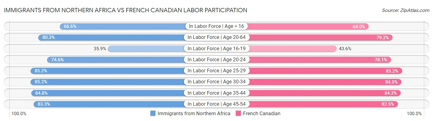 Immigrants from Northern Africa vs French Canadian Labor Participation
