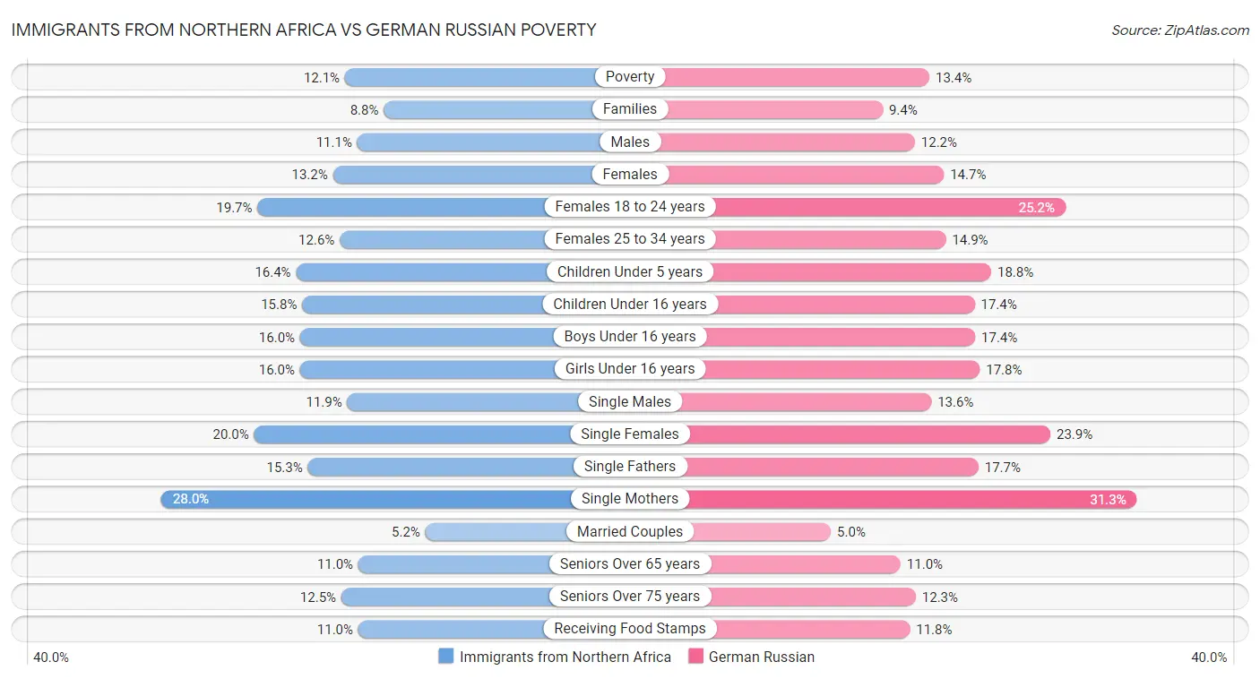 Immigrants from Northern Africa vs German Russian Poverty