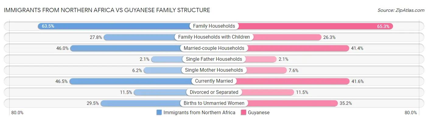 Immigrants from Northern Africa vs Guyanese Family Structure