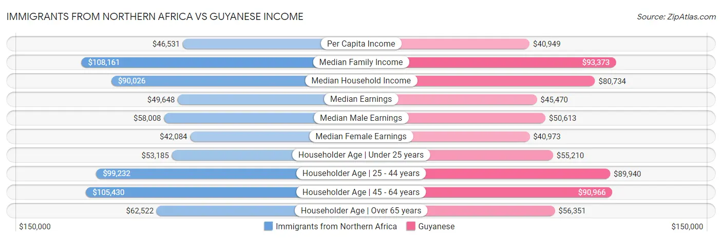 Immigrants from Northern Africa vs Guyanese Income