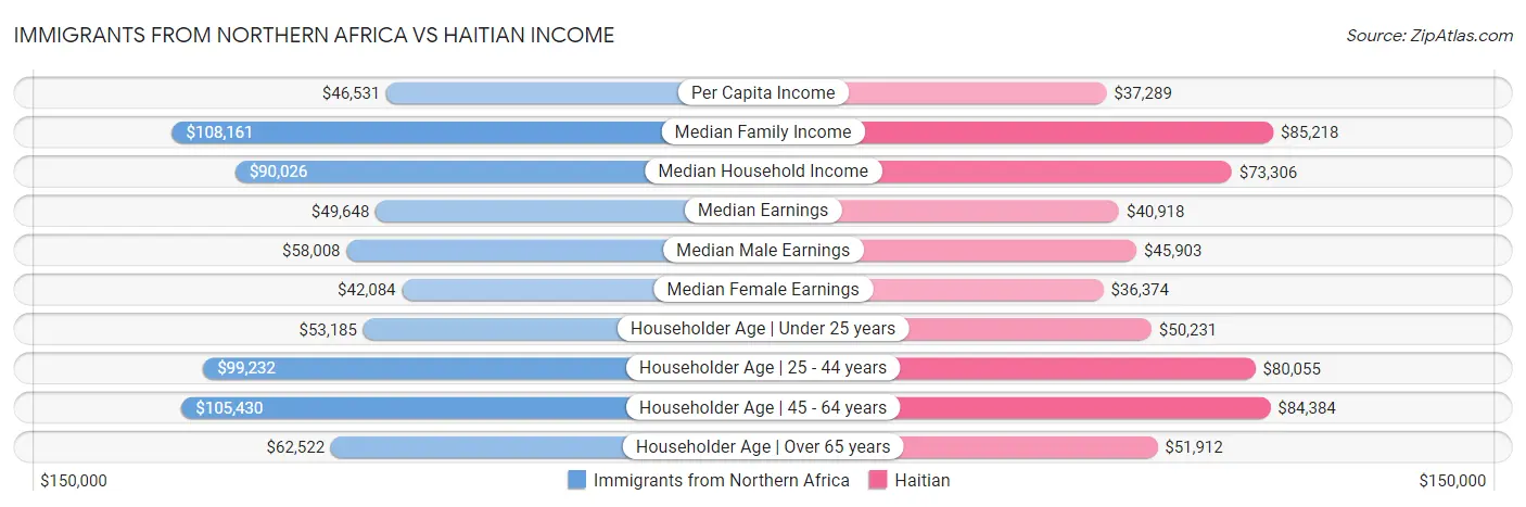 Immigrants from Northern Africa vs Haitian Income
