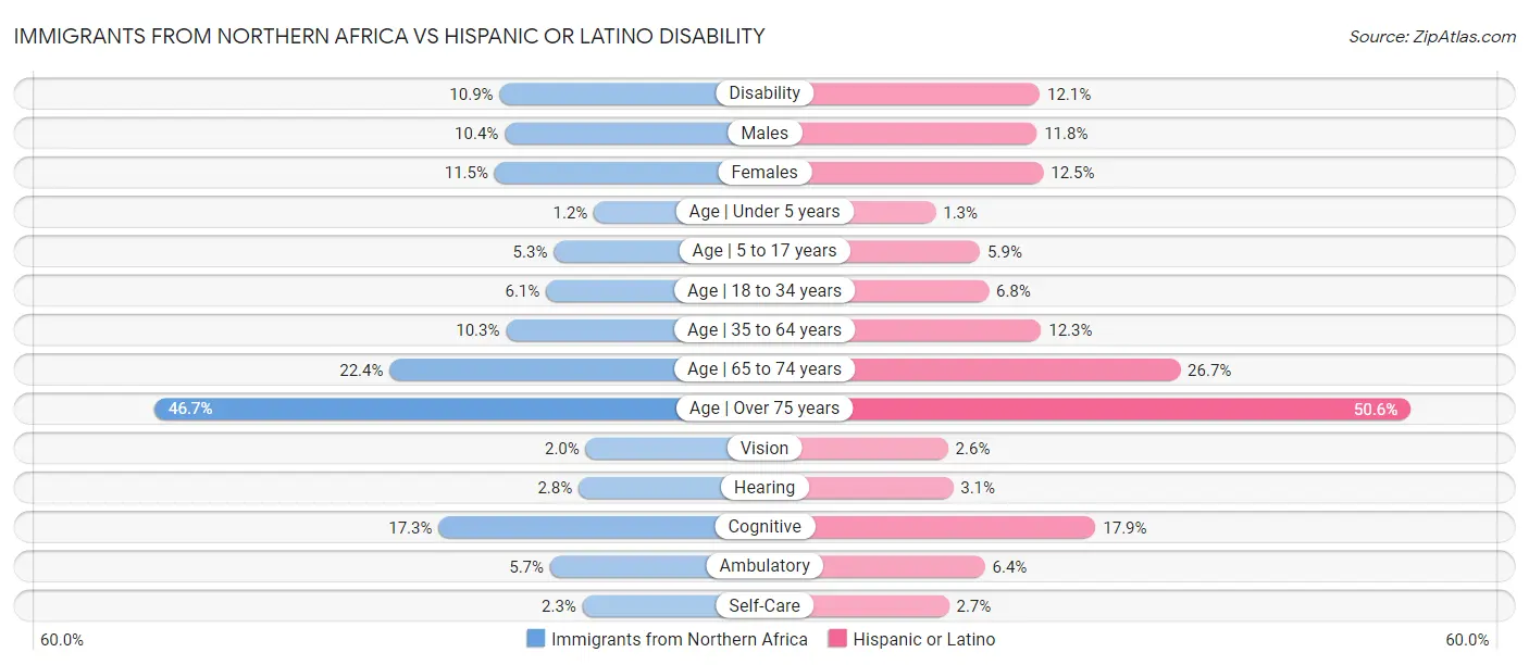 Immigrants from Northern Africa vs Hispanic or Latino Disability