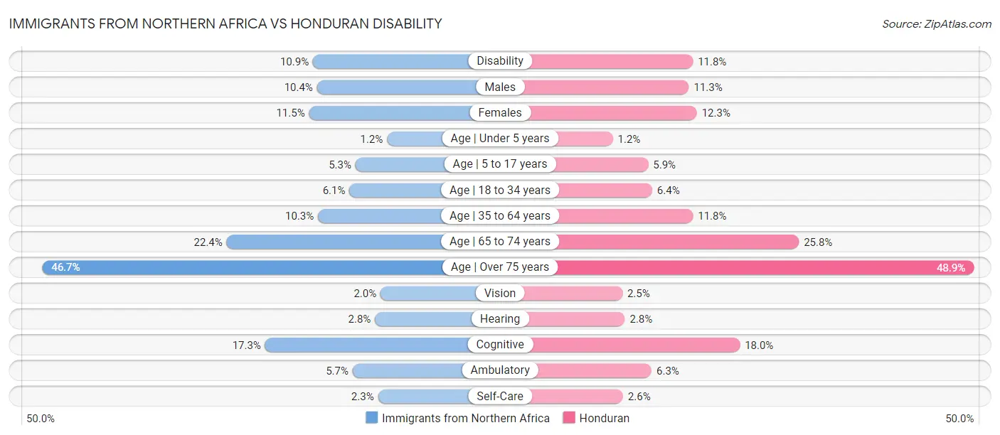 Immigrants from Northern Africa vs Honduran Disability