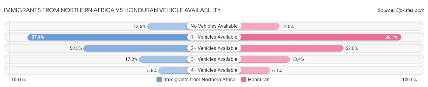 Immigrants from Northern Africa vs Honduran Vehicle Availability