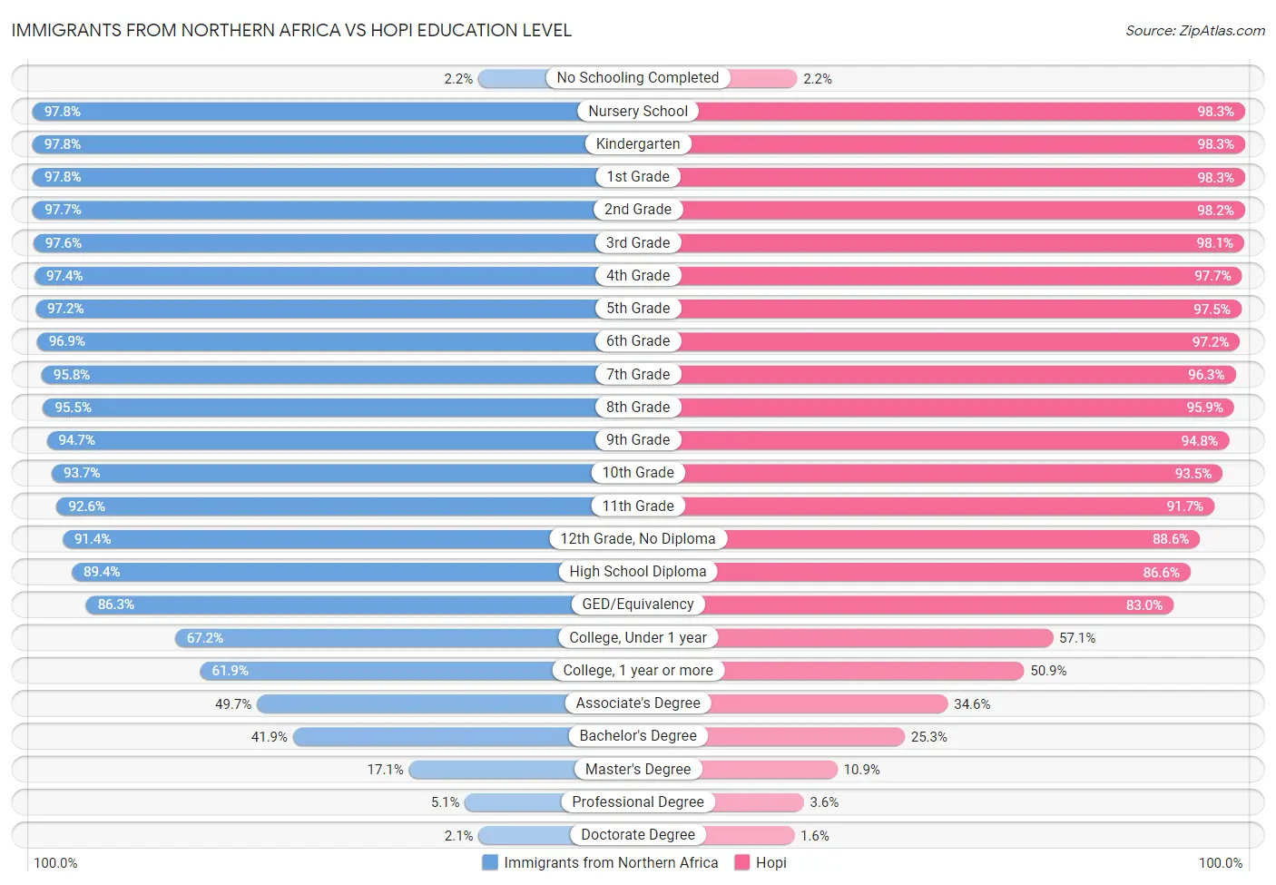 Immigrants from Northern Africa vs Hopi Education Level