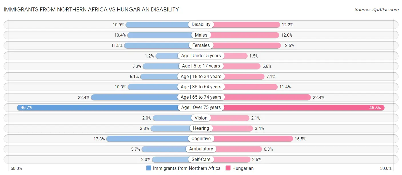 Immigrants from Northern Africa vs Hungarian Disability