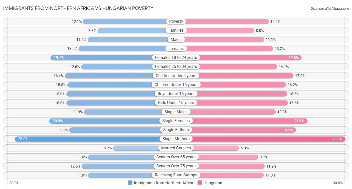 Immigrants from Northern Africa vs Hungarian Poverty