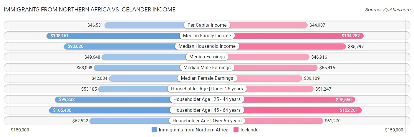 Immigrants from Northern Africa vs Icelander Income