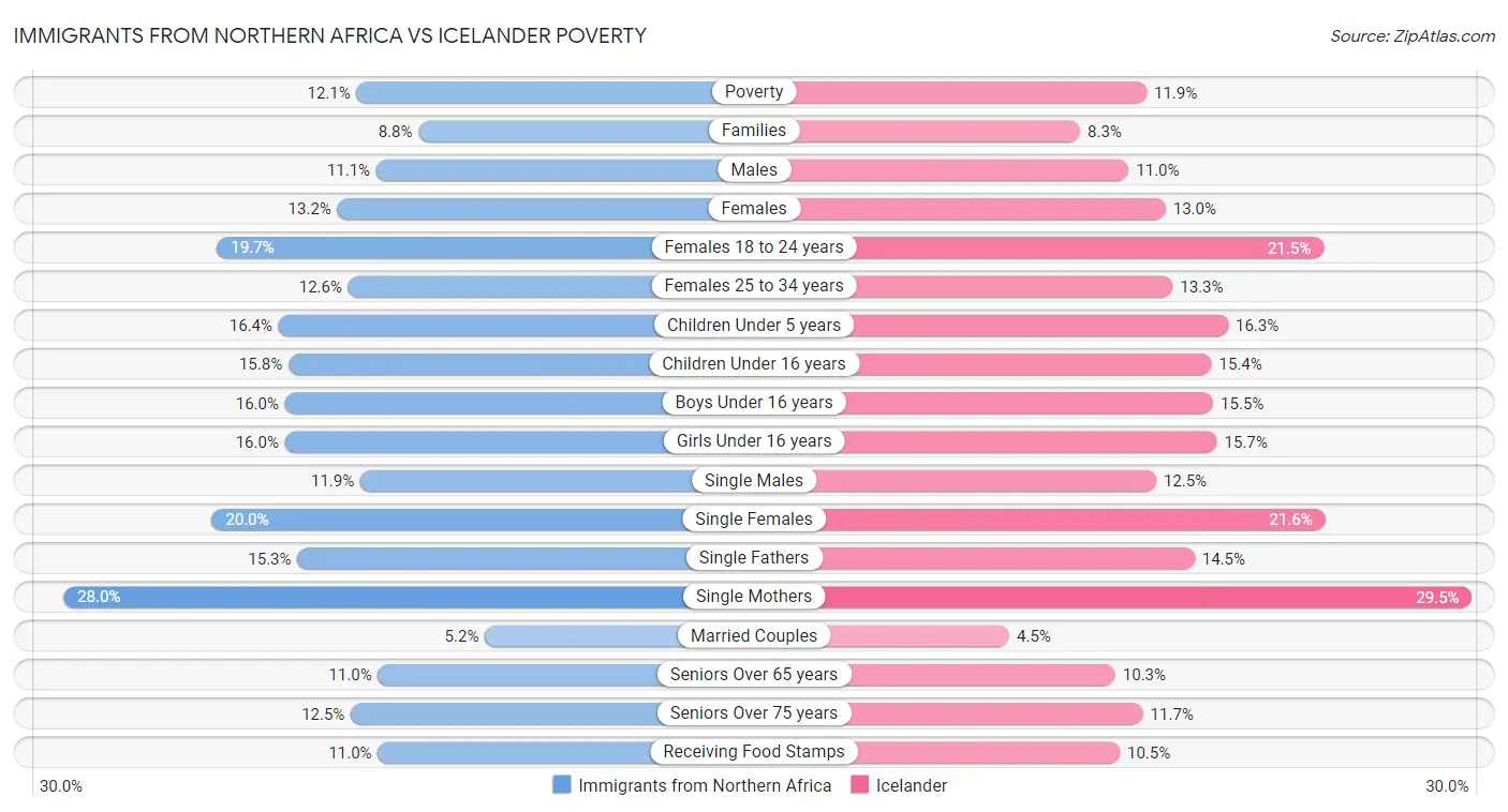 Immigrants from Northern Africa vs Icelander Poverty