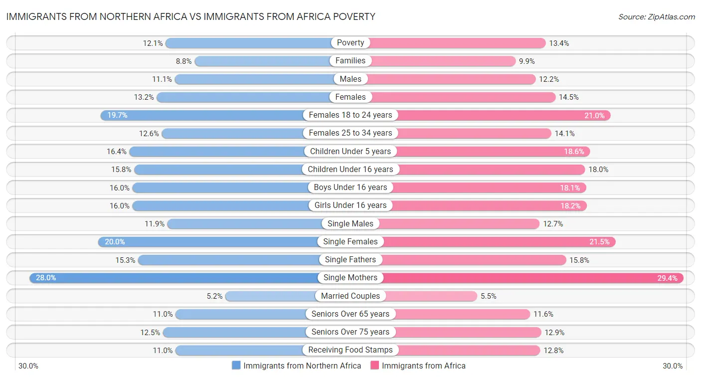 Immigrants from Northern Africa vs Immigrants from Africa Poverty