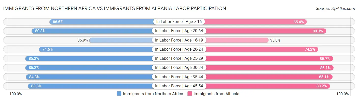 Immigrants from Northern Africa vs Immigrants from Albania Labor Participation