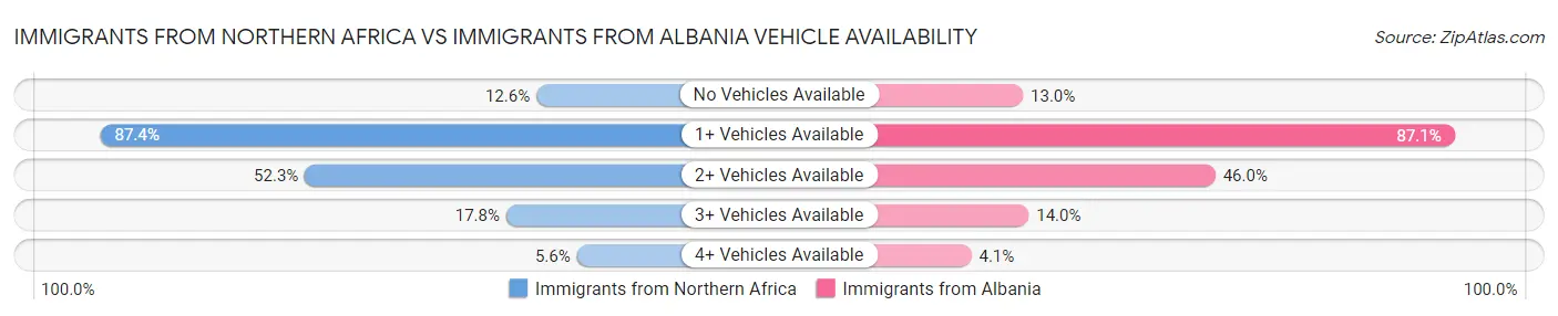 Immigrants from Northern Africa vs Immigrants from Albania Vehicle Availability